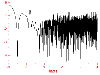 Survival probability log